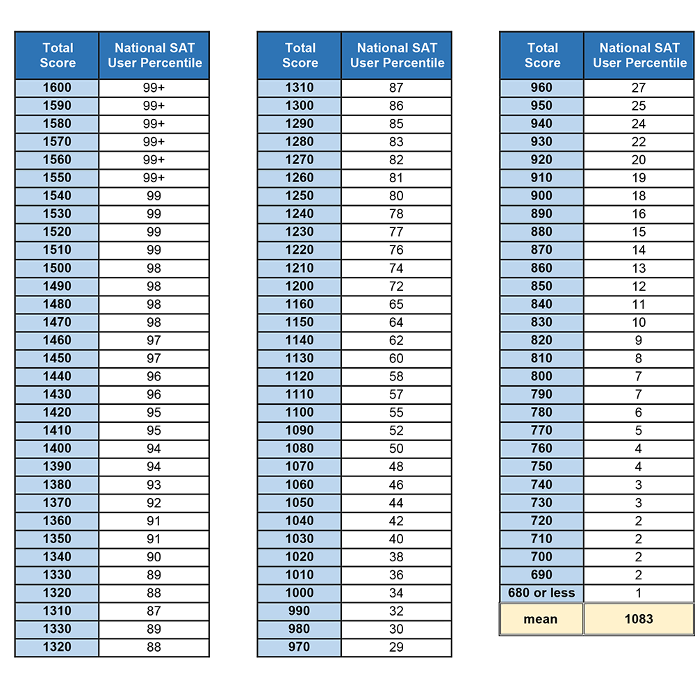 old sat percentiles