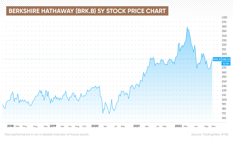 berkshire hathaway share price