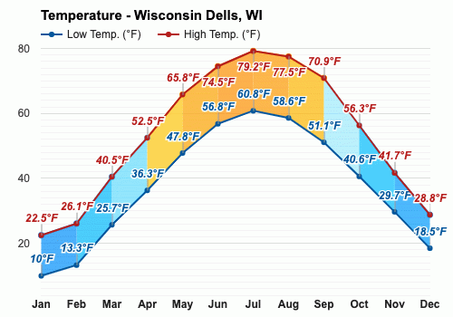 wisconsin dells 7 day forecast