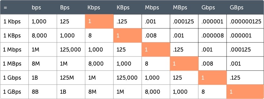 13 mbps to mb s