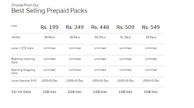 airtel 3gb per day plan for 84 days