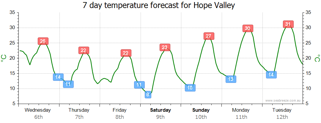 hope weather 7 day