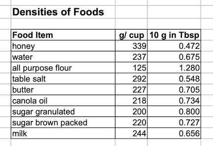 how many teaspoons is 1g