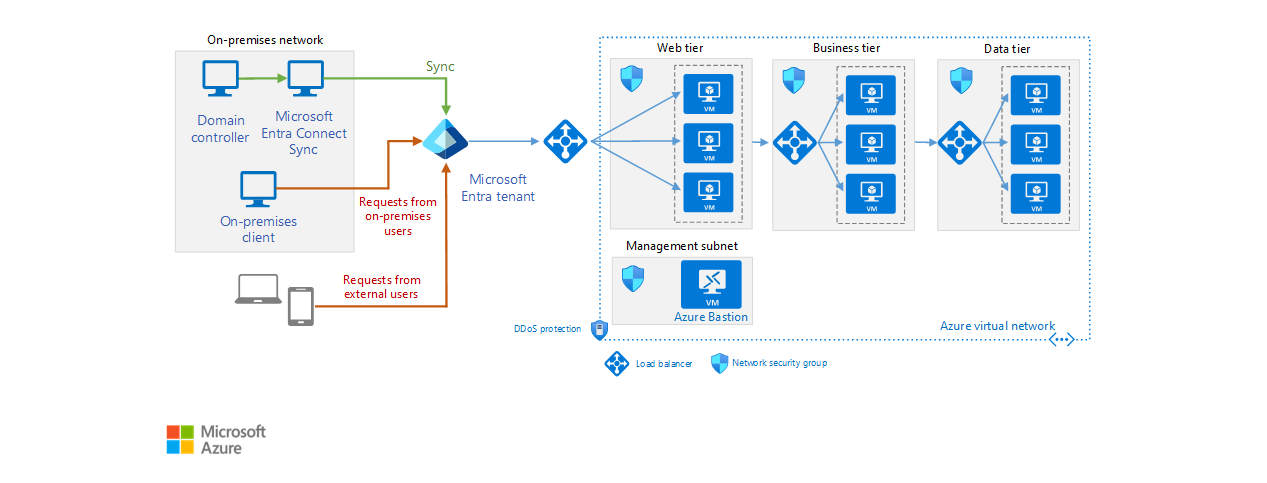 azure active directory