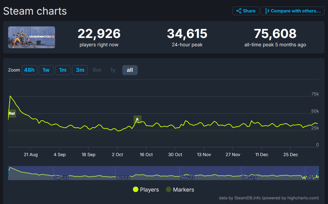 steam charts overwatch 2