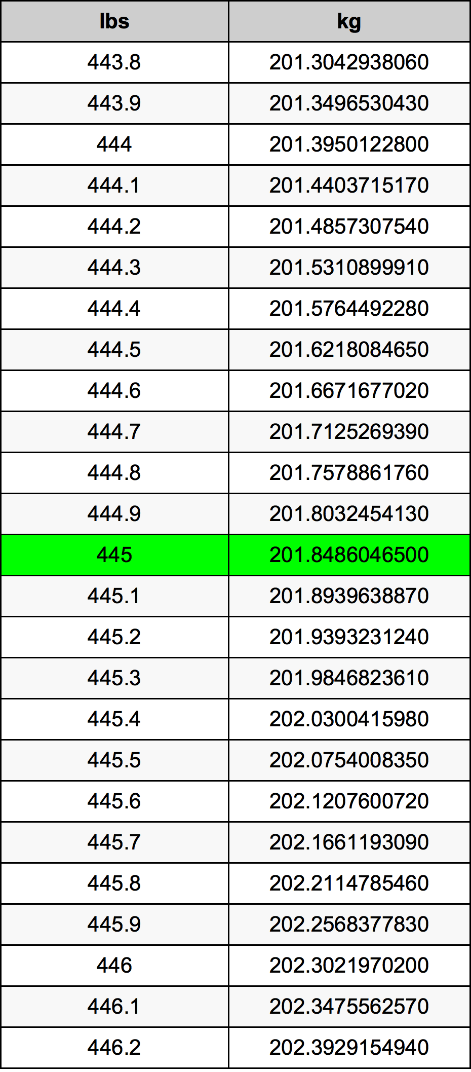 445 kg to pounds