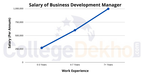 business development manager salary