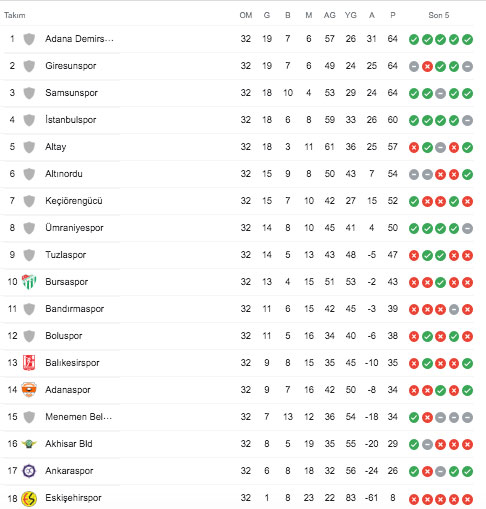 tff 1.lig puan durumu