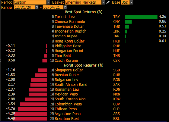 dolar karşısında değer kaybeden para birimleri 2021