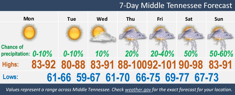 14 day forecast nashville tn