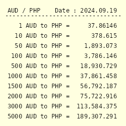 140 aud to php