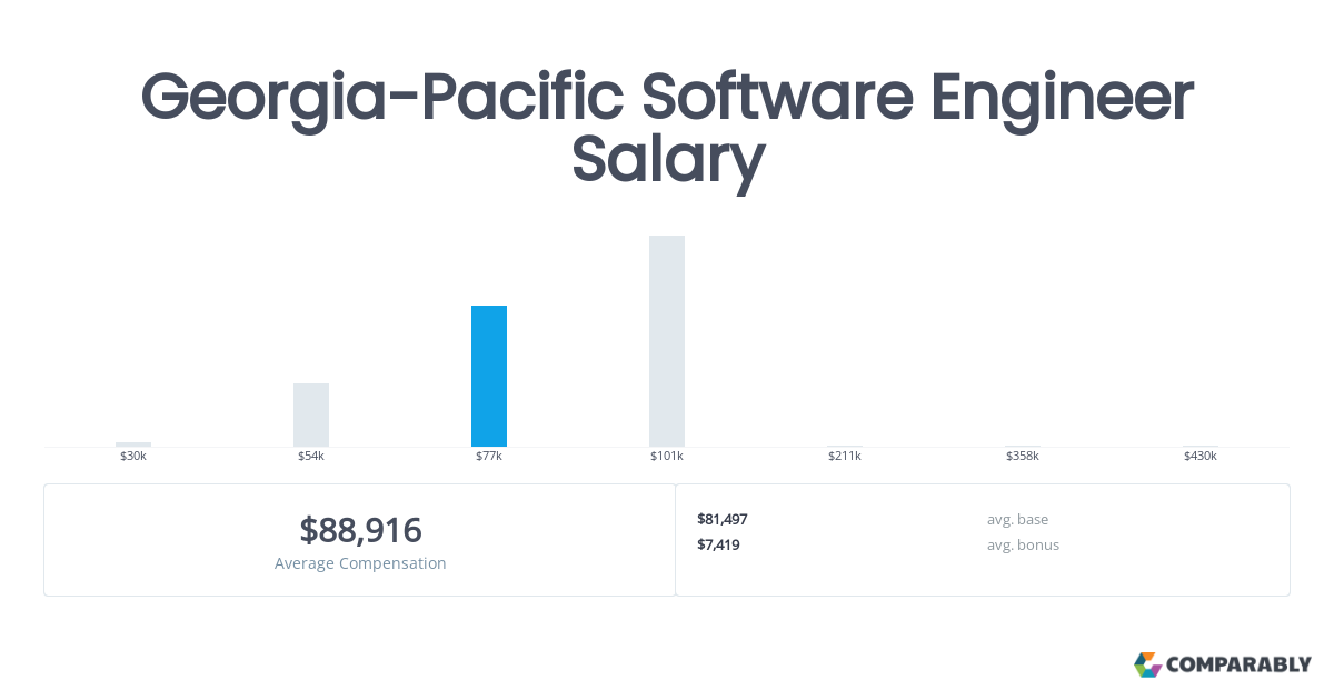 georgia pacific salaries