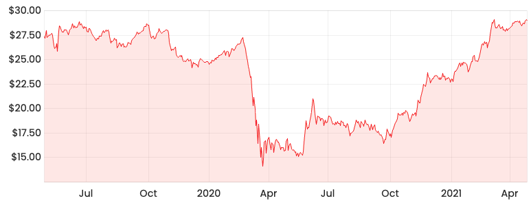 a n z share price