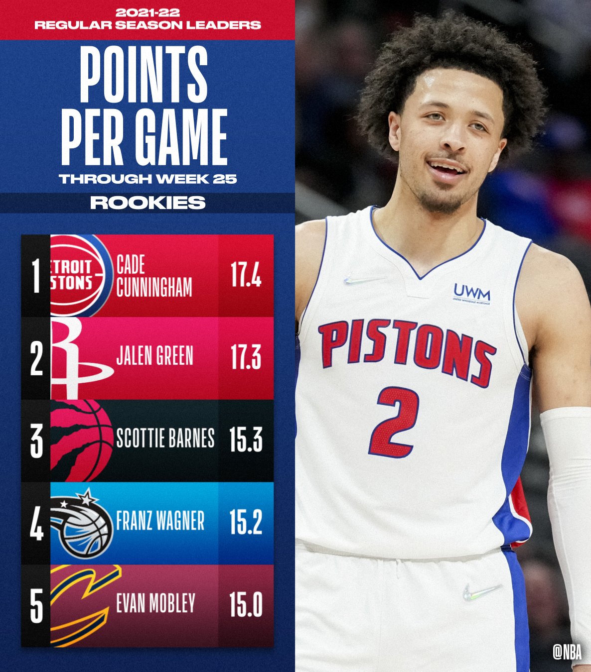 nba leaders in points per game