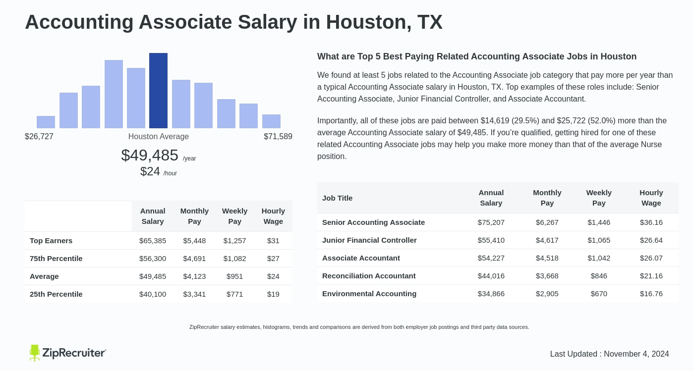 accounting salary houston