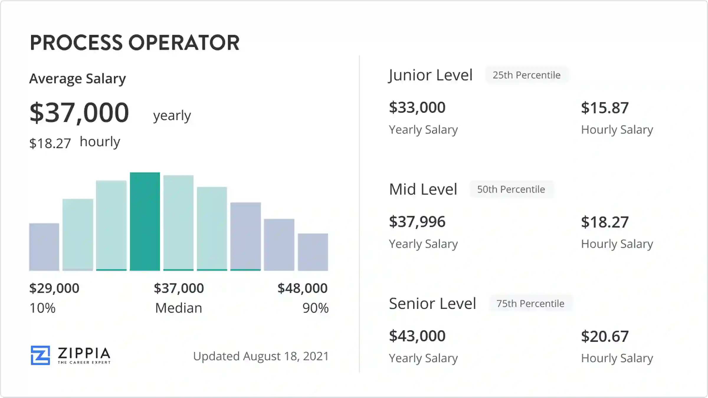 process operator salary