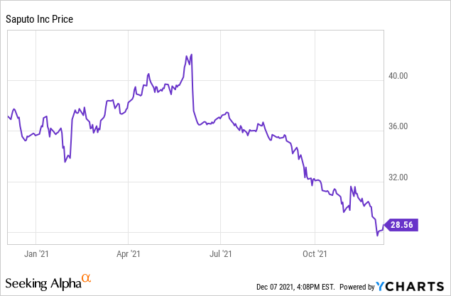 saputo stock