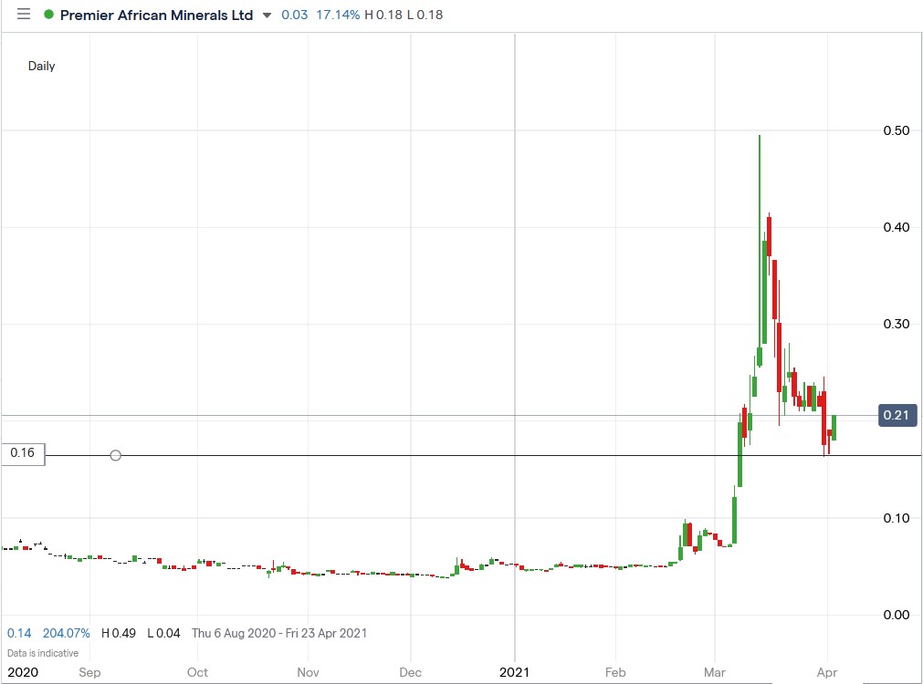 premier african minerals share chat