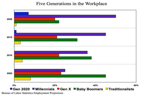 five generations in the workplace chart