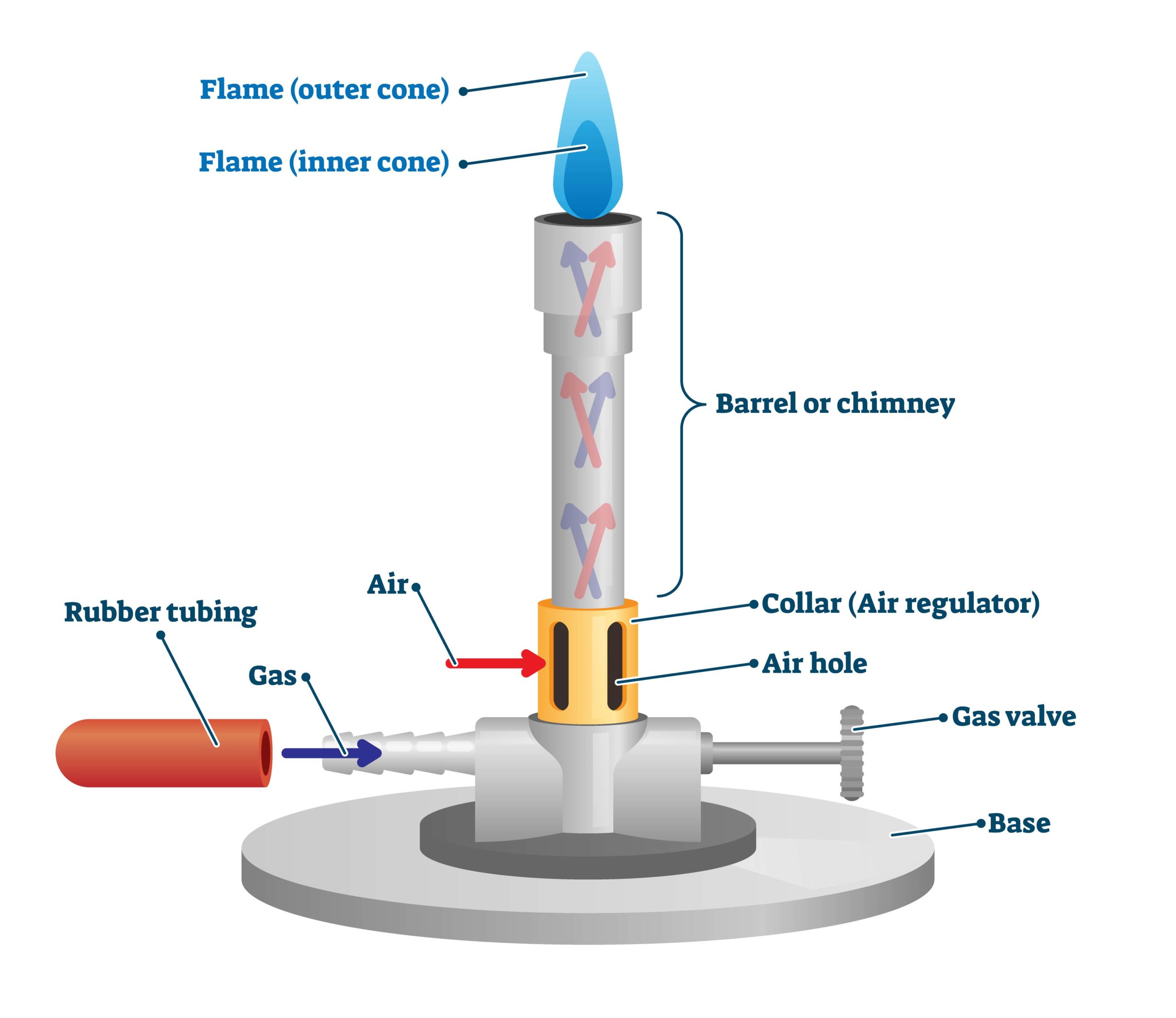 bunsen flame diagram