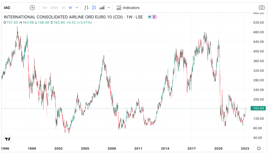 share price iag uk