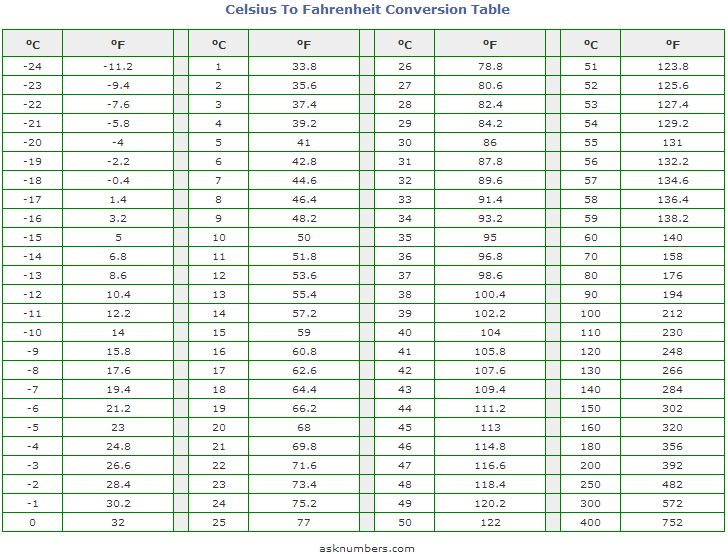 17 celsius to fahrenheit chart