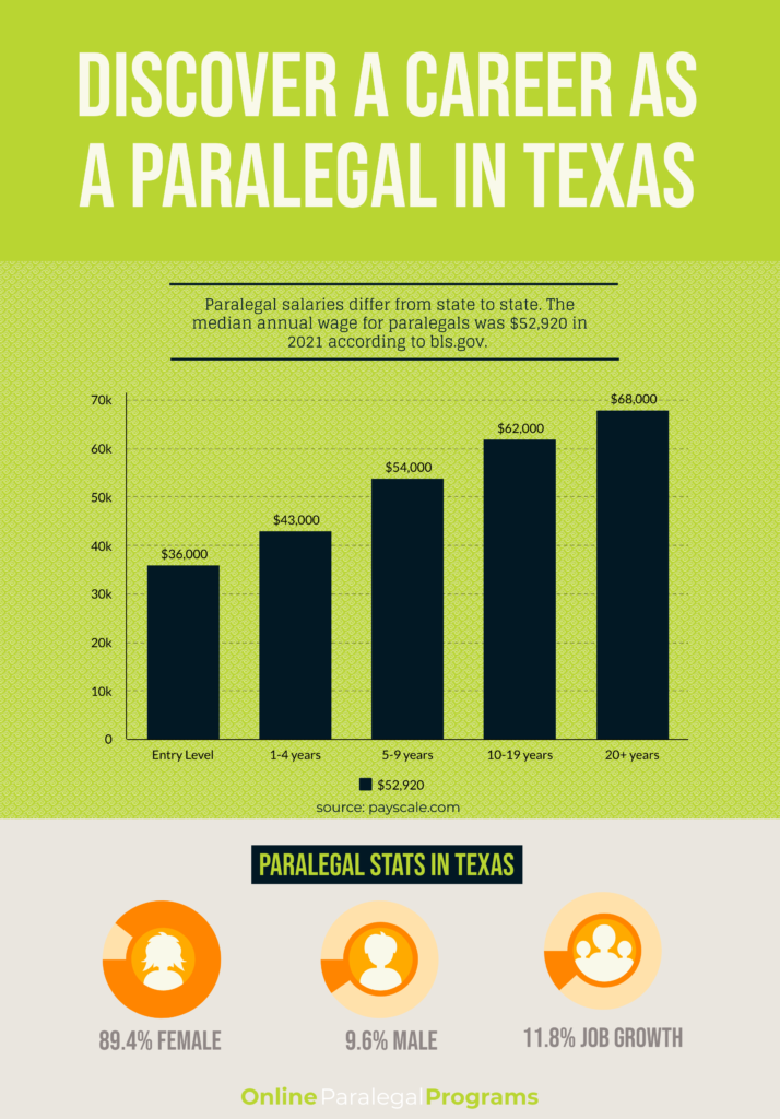 how much do paralegal make