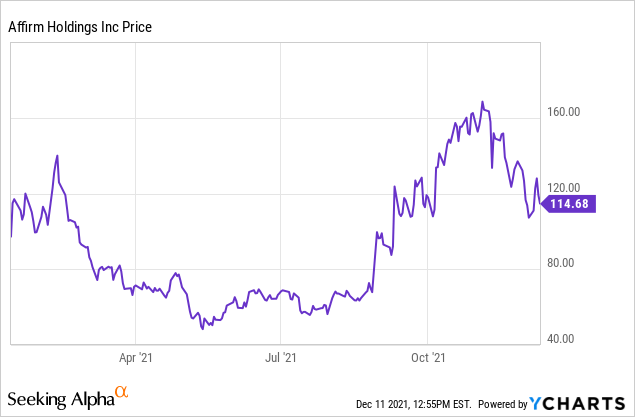 affirm share price