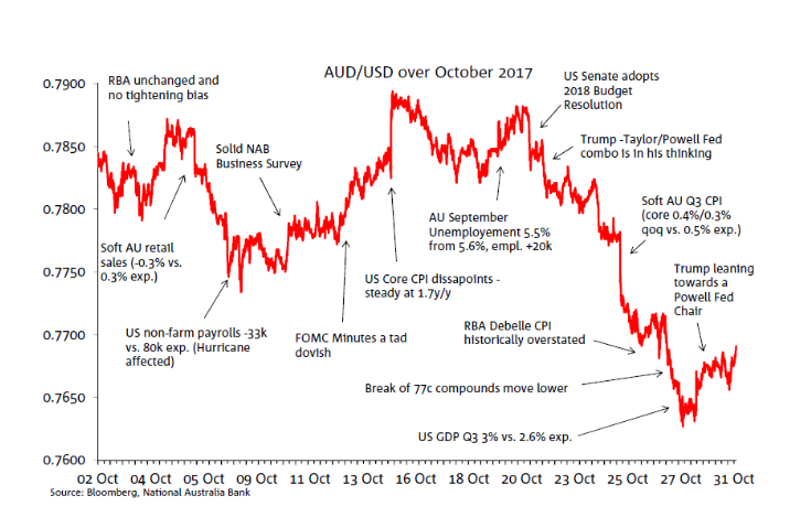 527 usd to aud