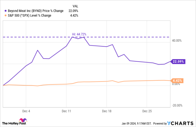 beyond meat stock yahoo finance