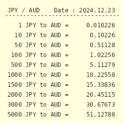 100 aud to japanese yen