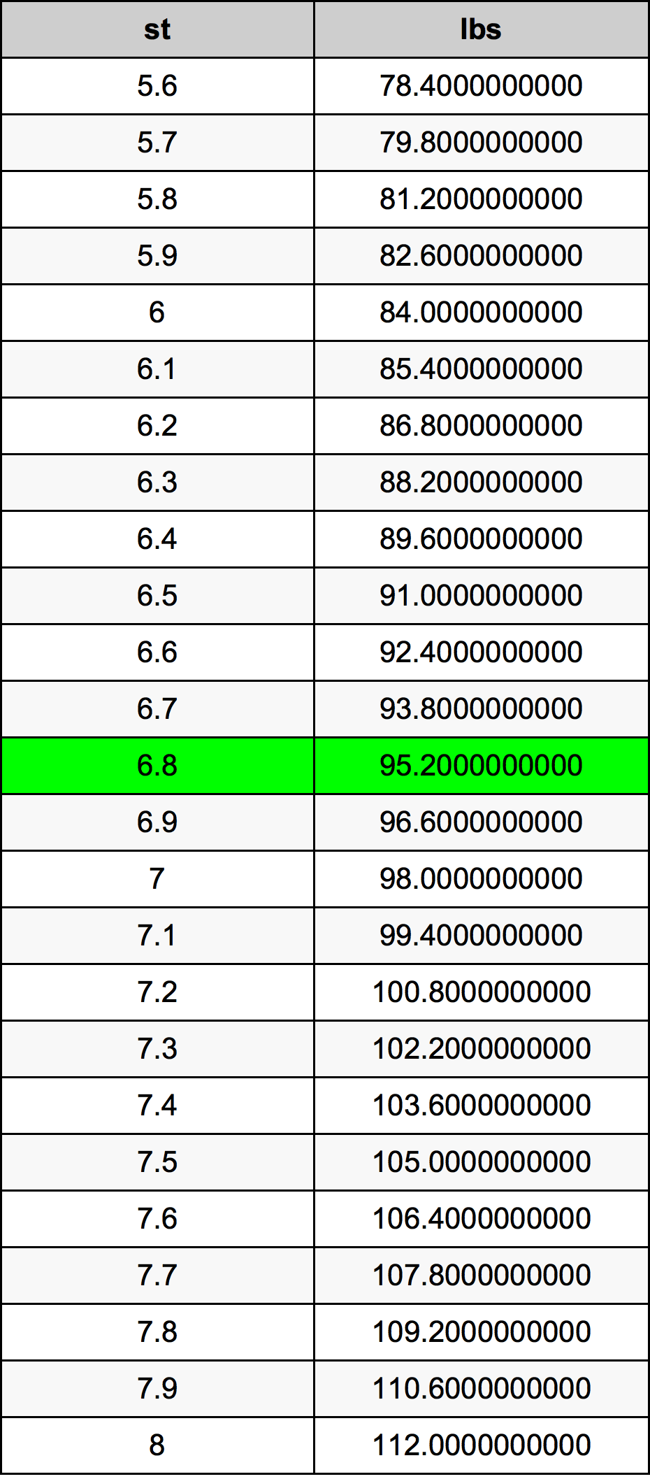 6.8 lbs to kg