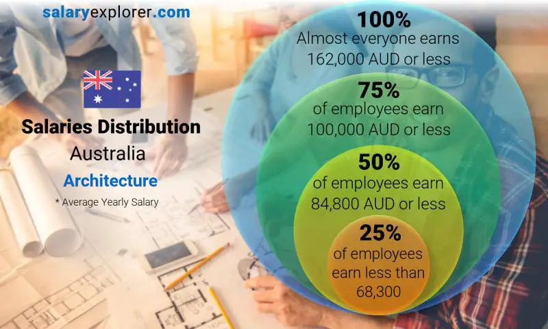 architect salary australia