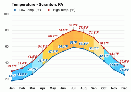 el tiempo en scranton