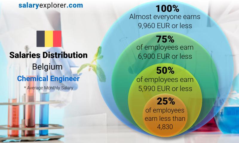 chemical engineering salaries