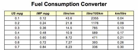 6l per 100km to mpg