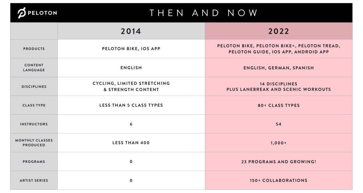 peloton pricing tiers