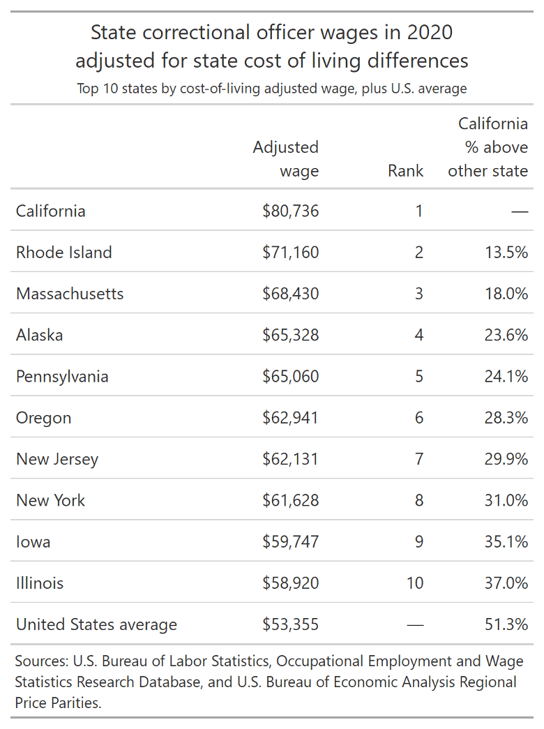 correctional officer pay