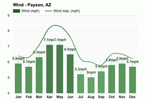 weather in payson az in october