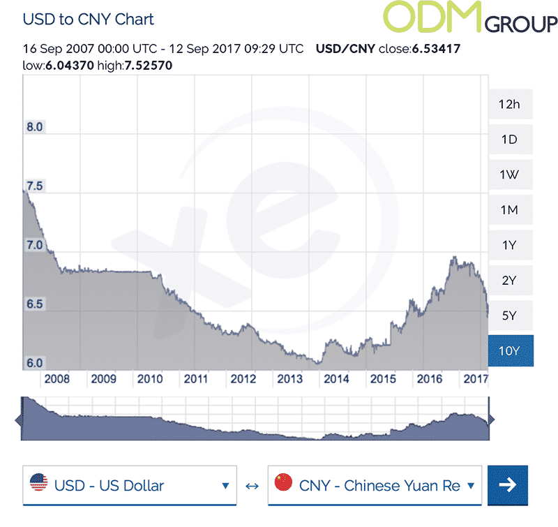 usd to rmb