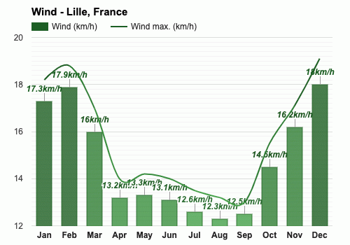 weather lille april