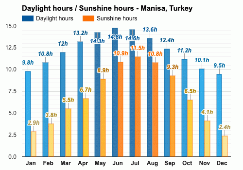 manisa turkey weather