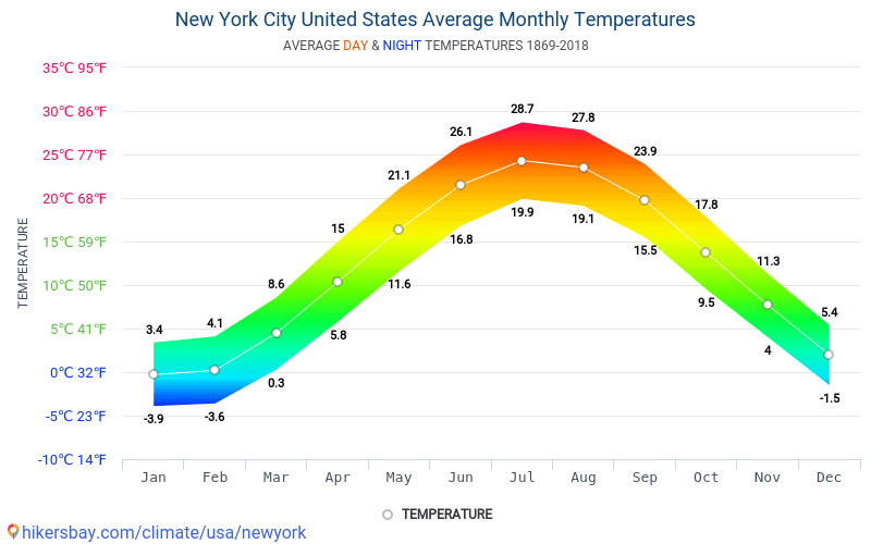 average monthly temperatures new york