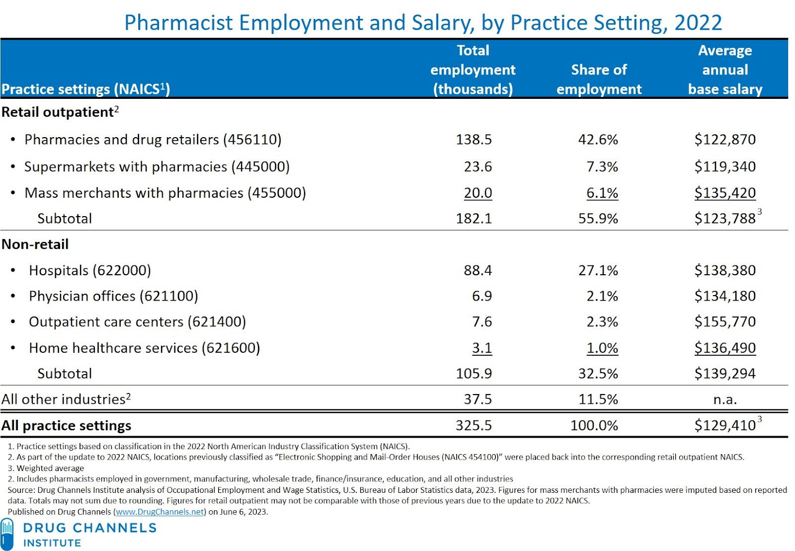 salary of pharmacy