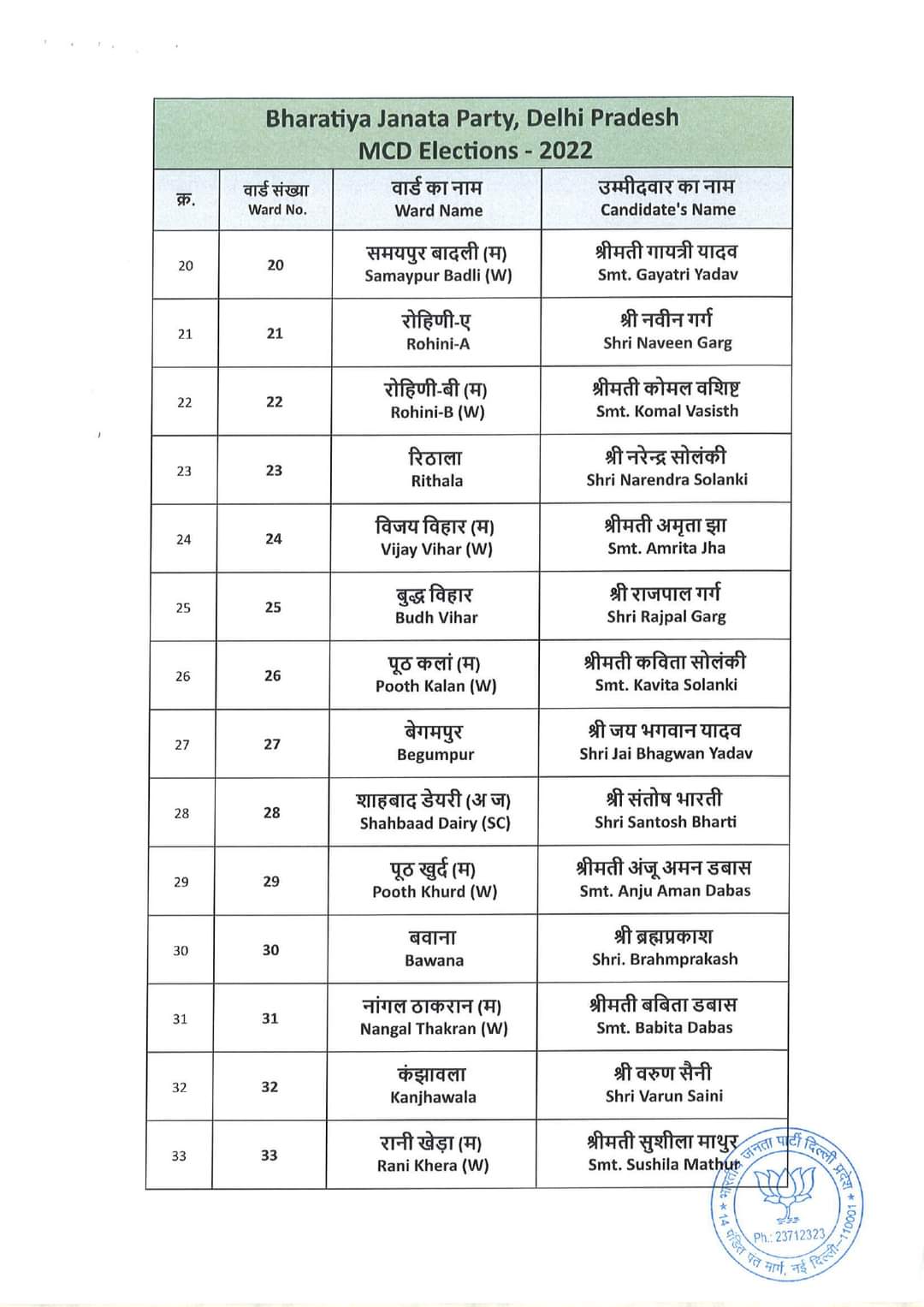 congress candidate list mcd 2022