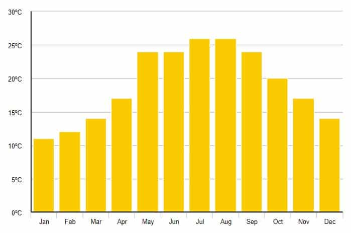 crete monthly weather