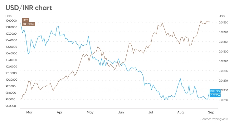 indian rupee to usd