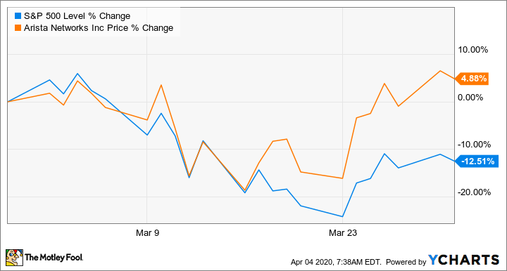 arista networks stock