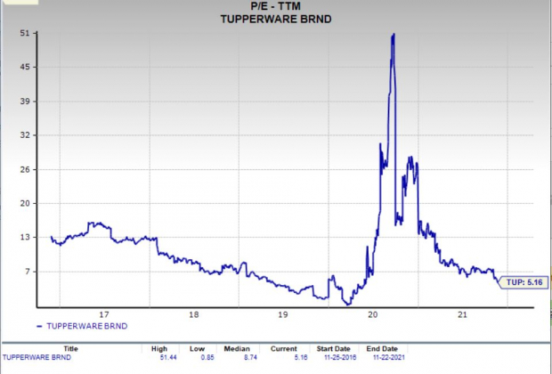 tup stock