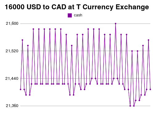 16000 usd in cad